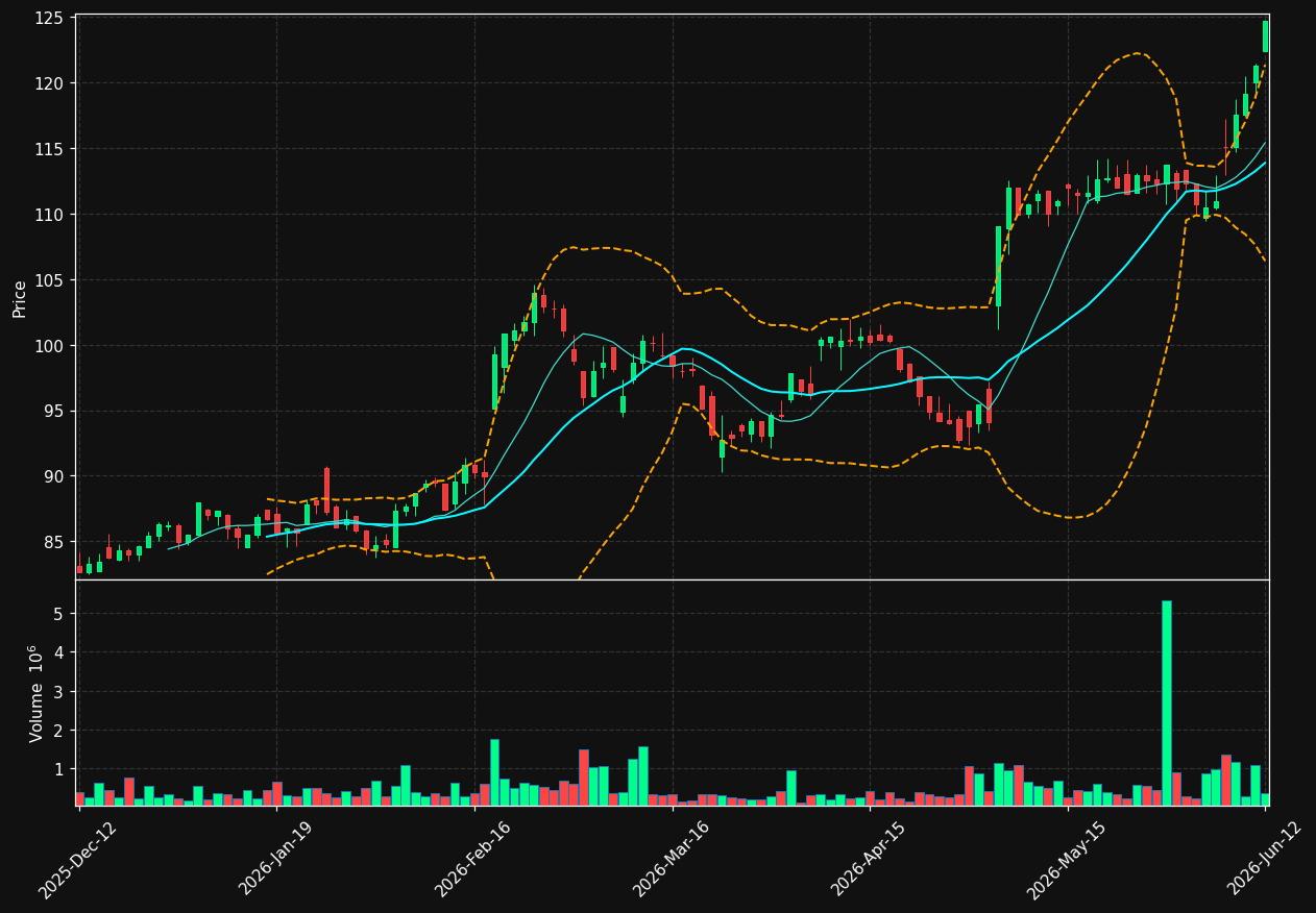 BRAV.ST chart