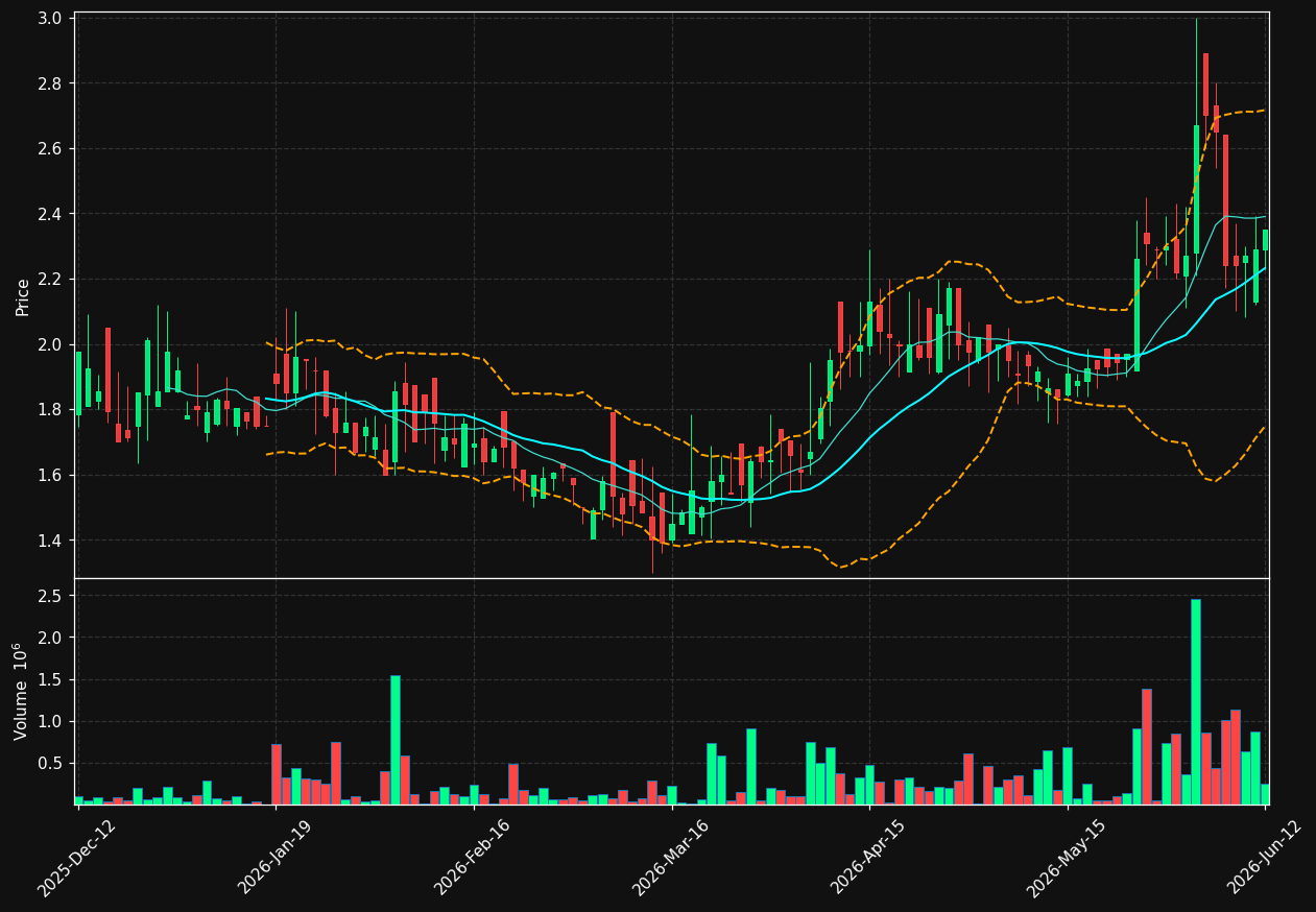 BRAVE.ST chart