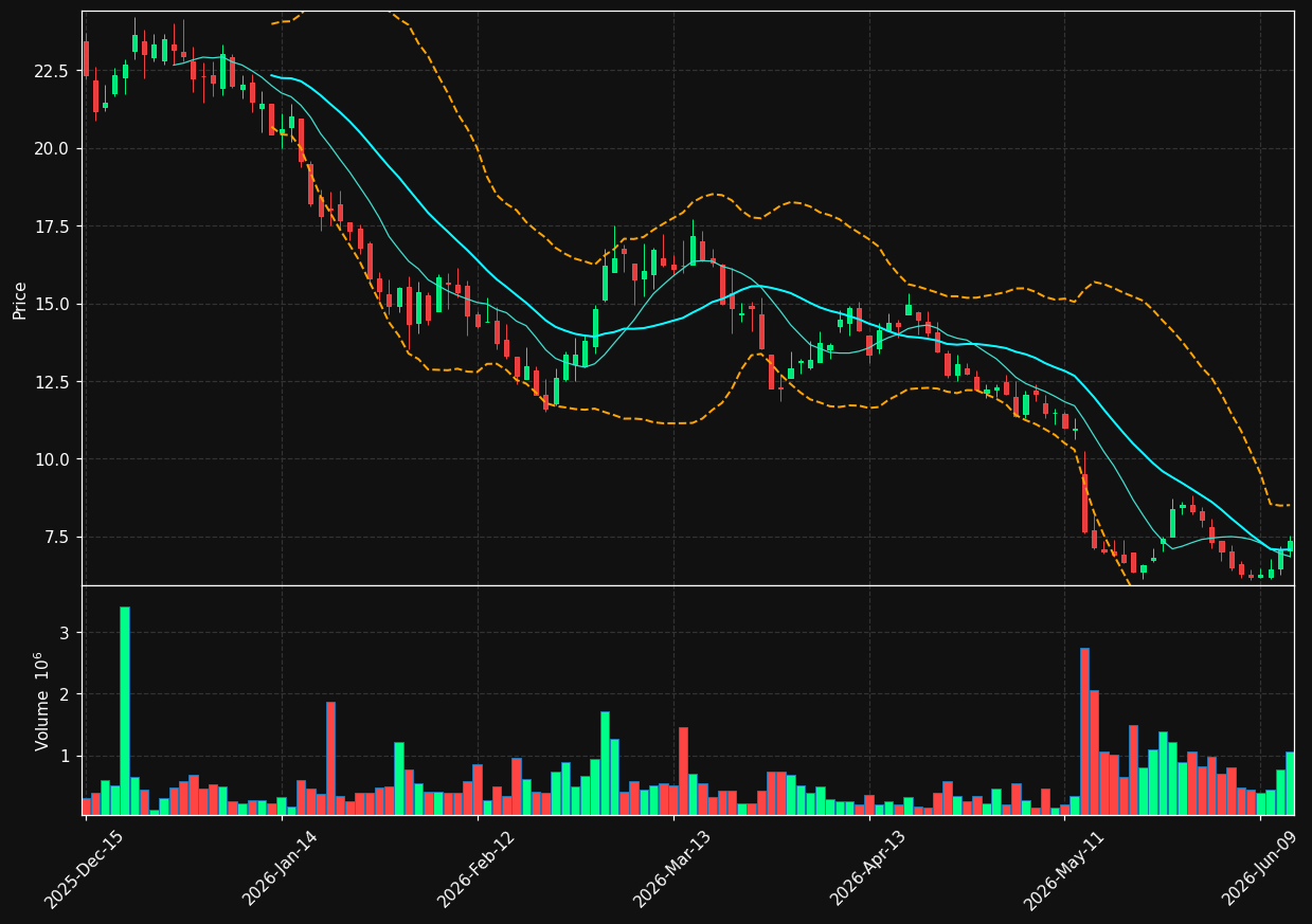 BRCB chart