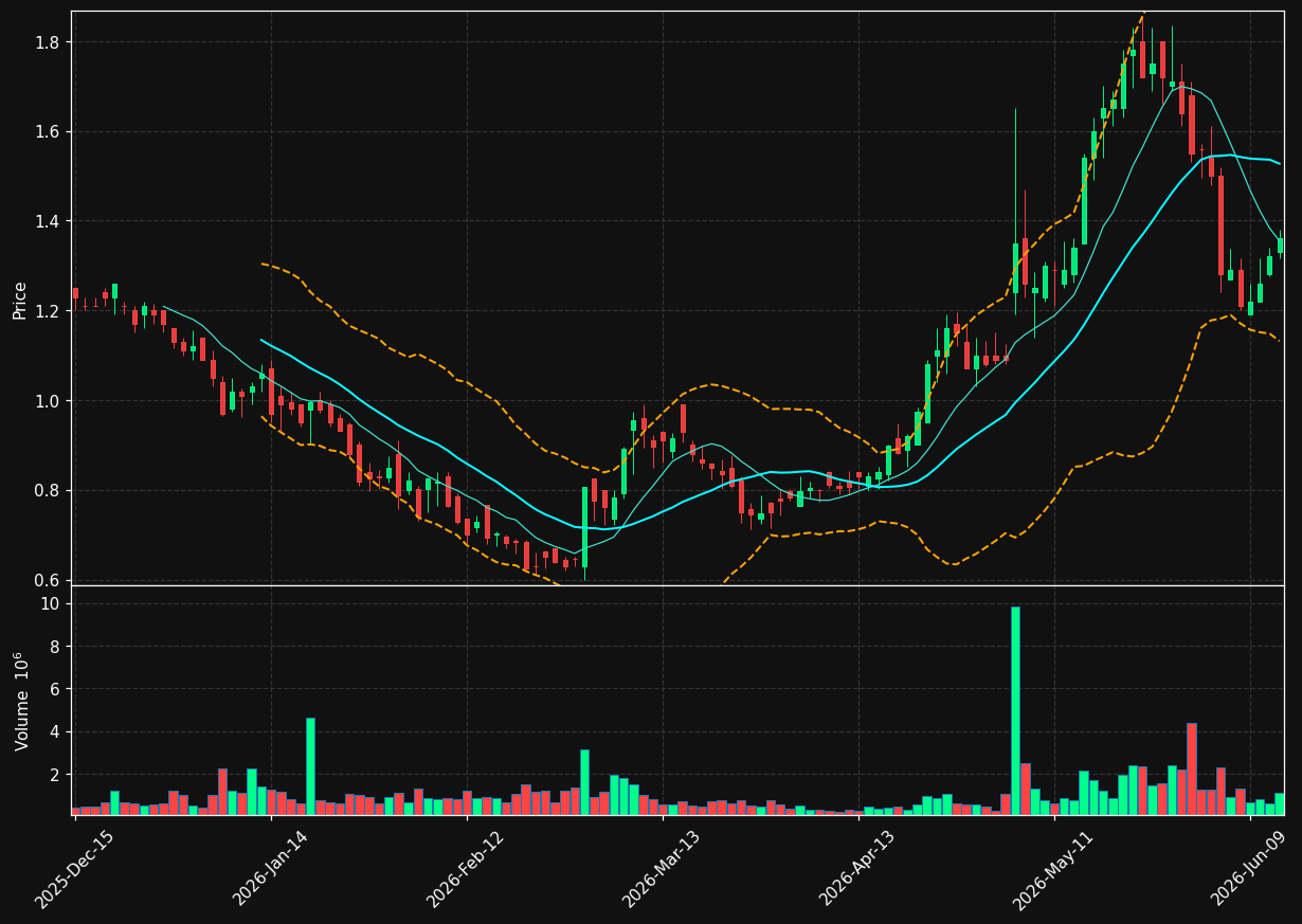 BRCC chart