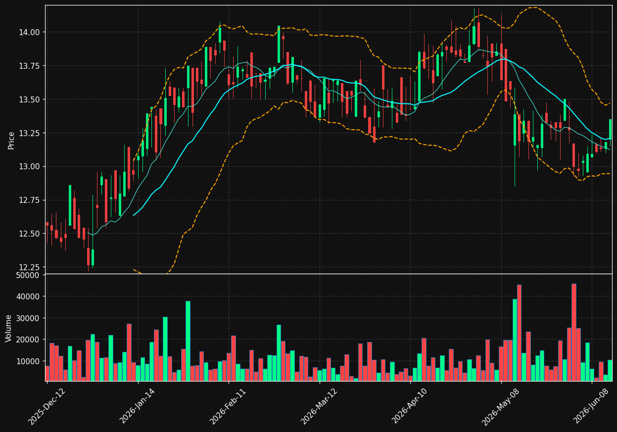 BRE.TO chart