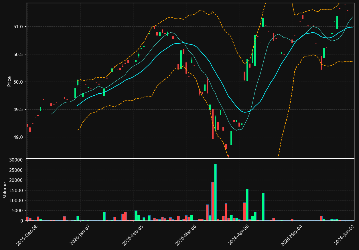 BREM chart