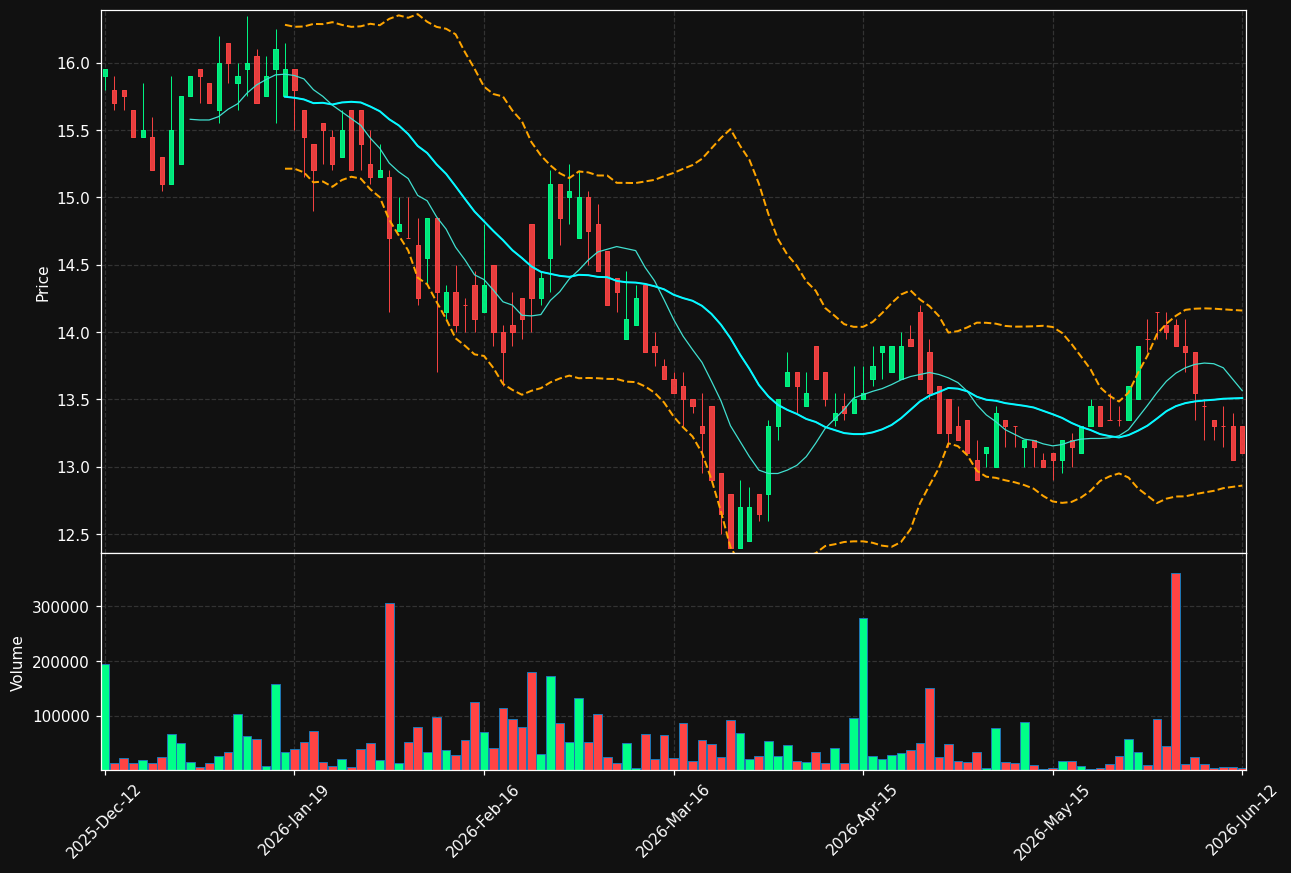BRIN-B.ST chart