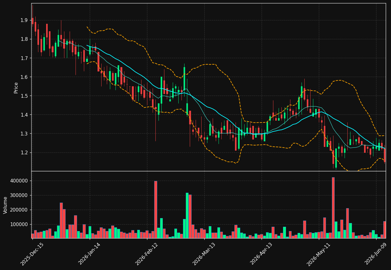 BRLT chart