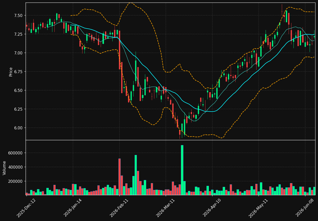 BRNL.AS chart