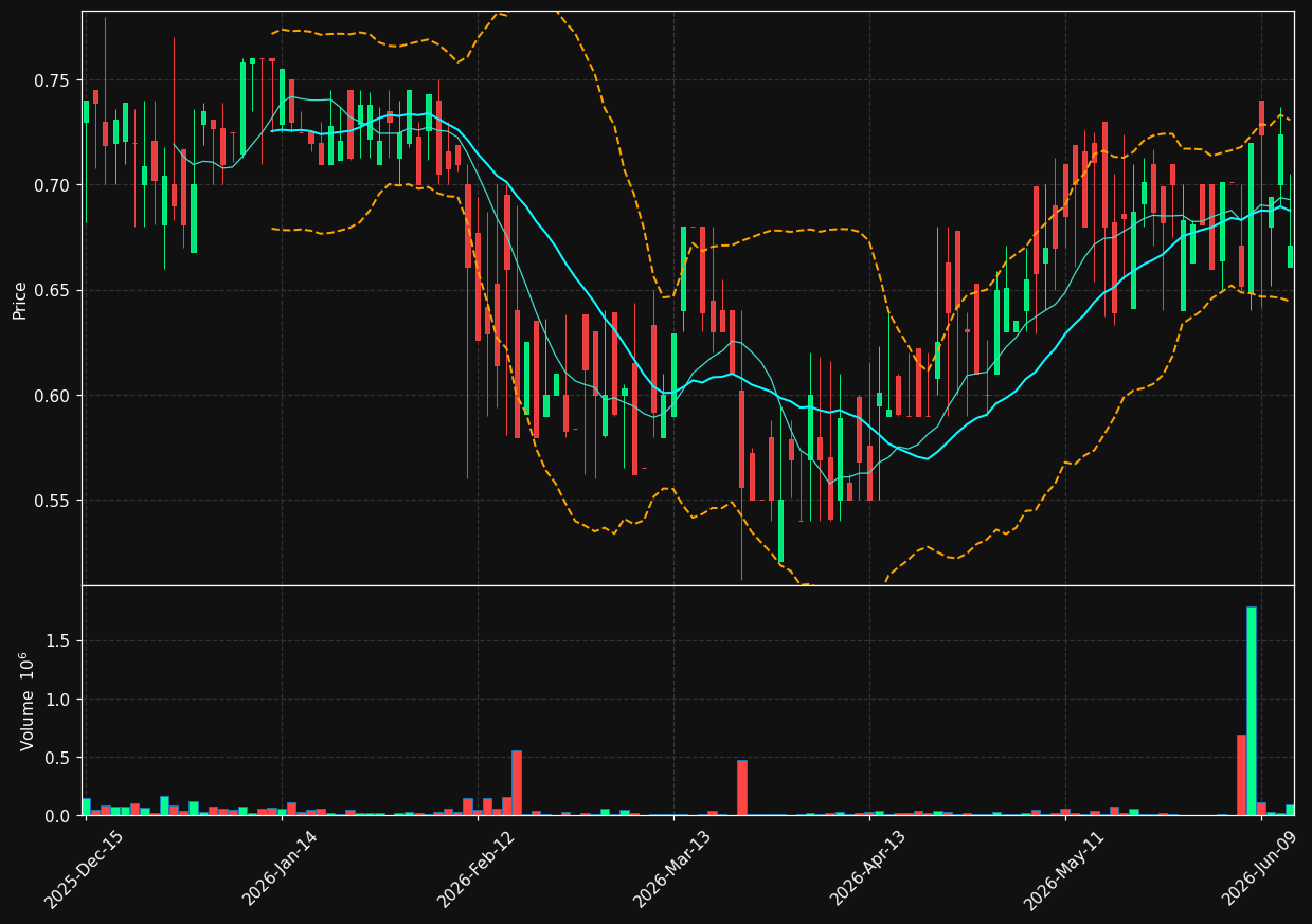 BRNS chart