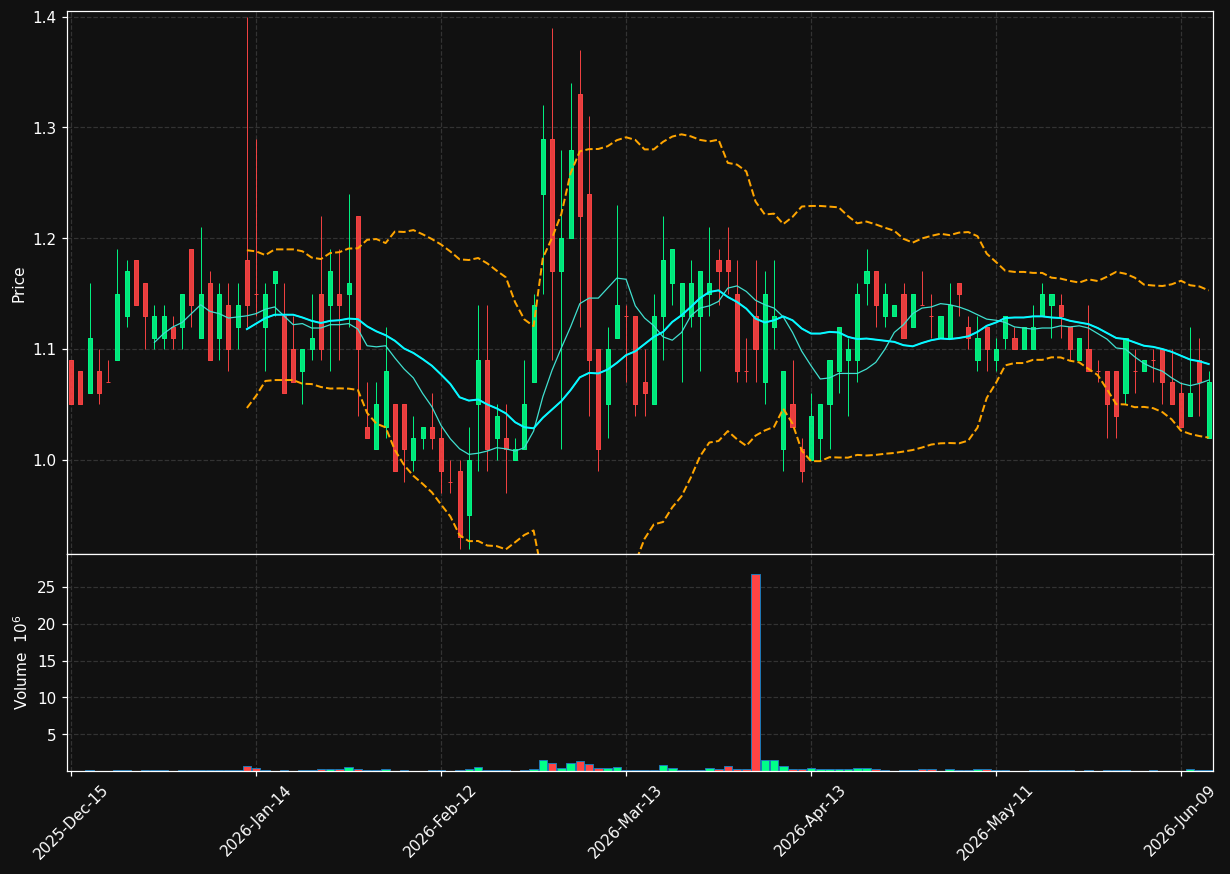 BRN chart