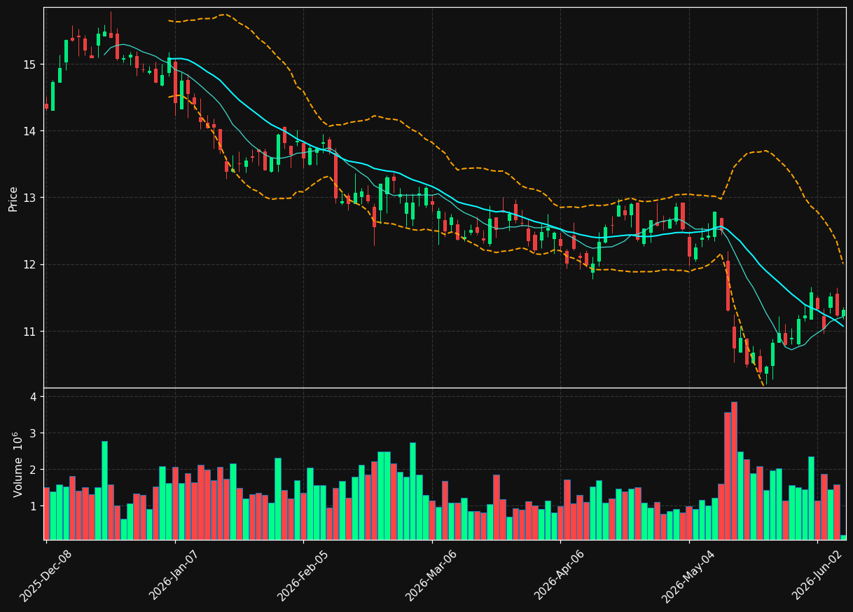 BRSL chart