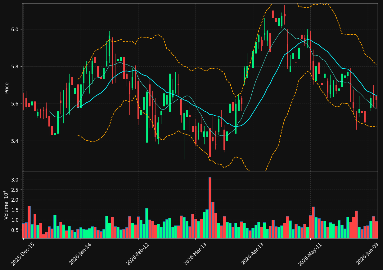 BRSP chart