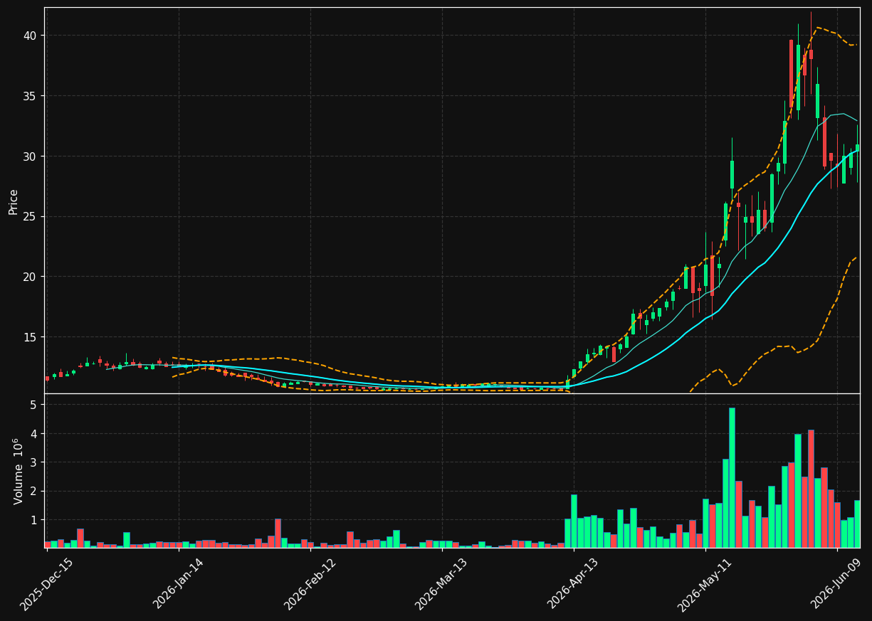 BRUN chart