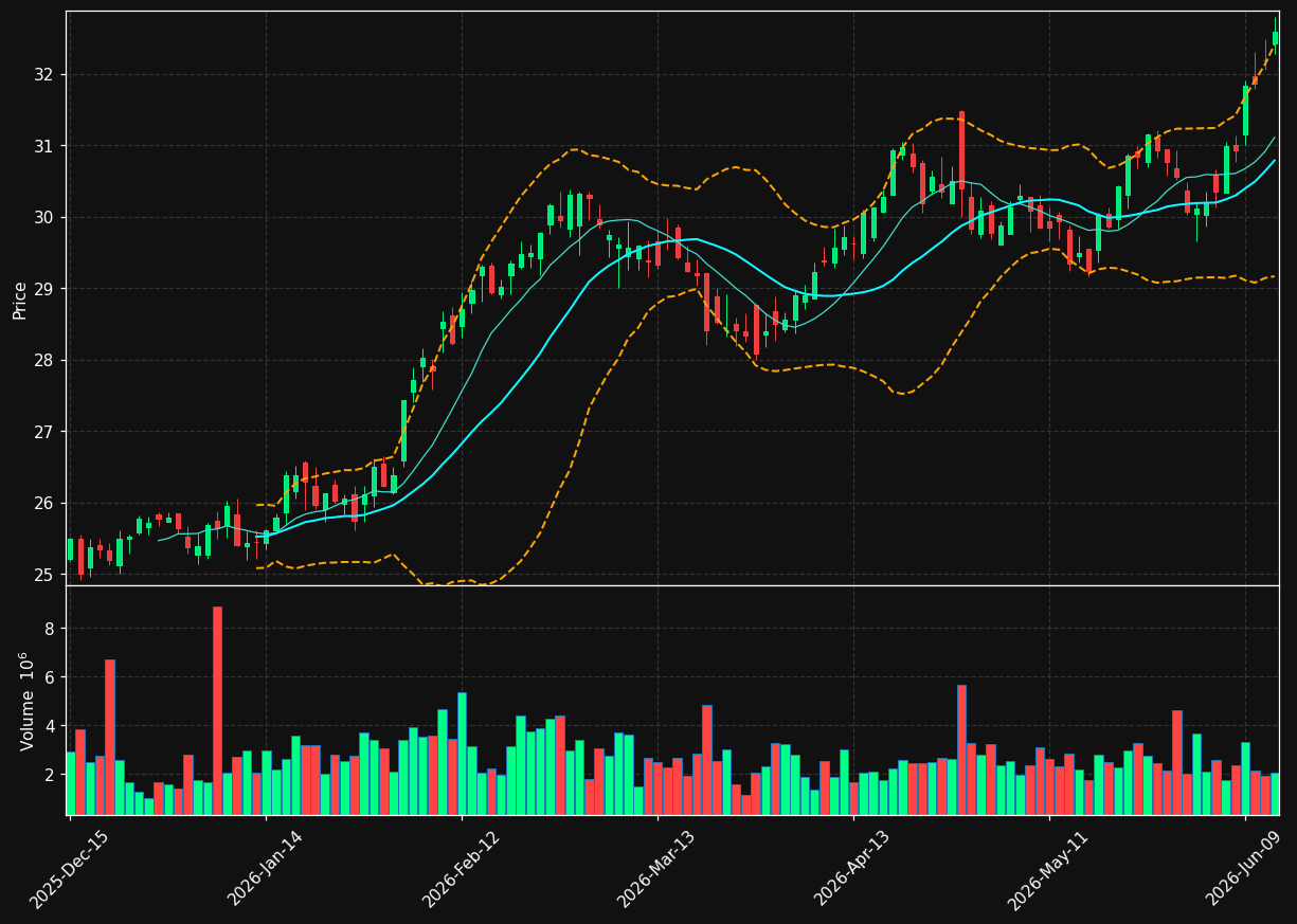 BRX chart