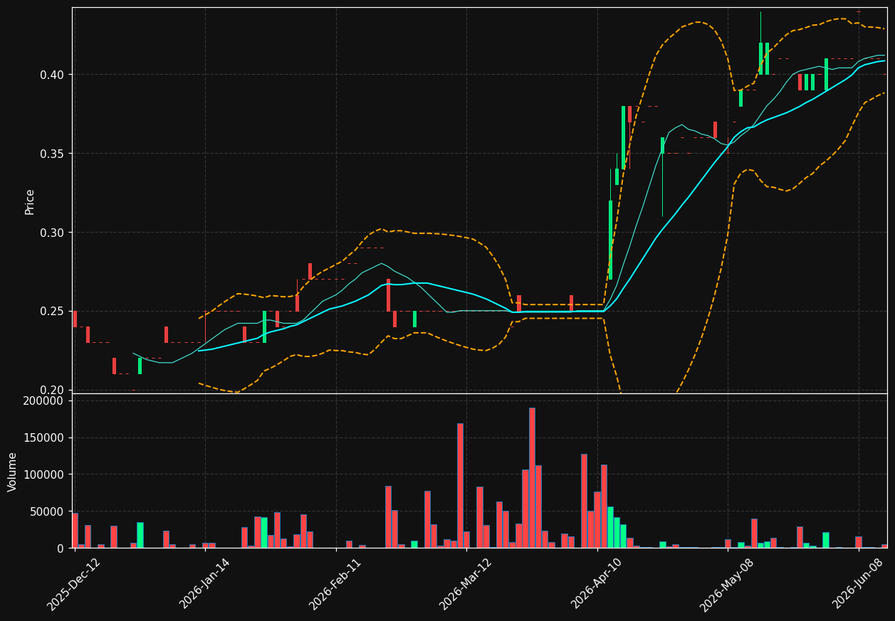 BRY.TO chart