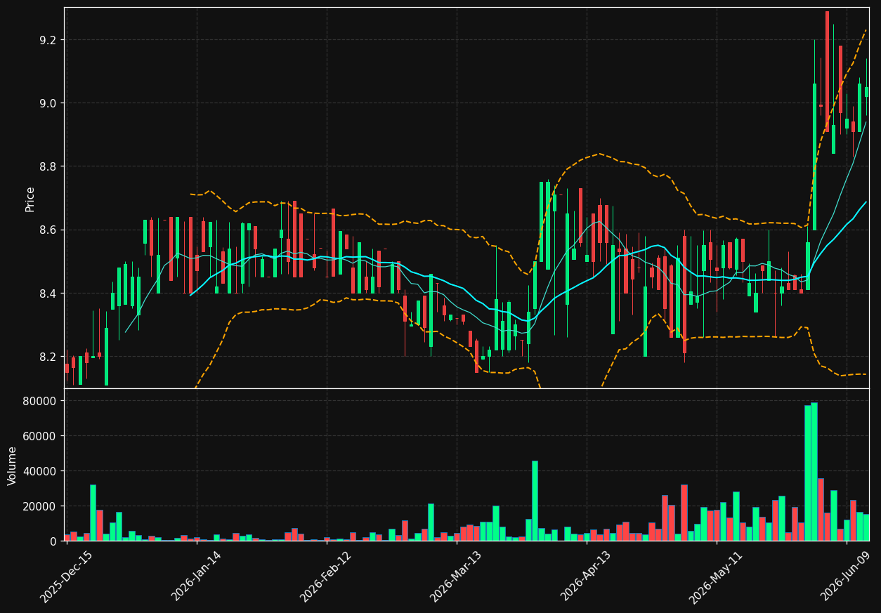 BSBK chart