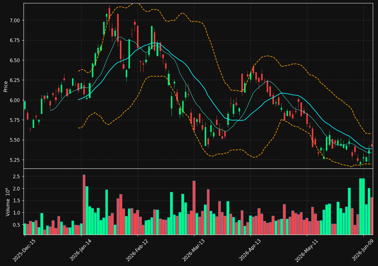 BSBR chart