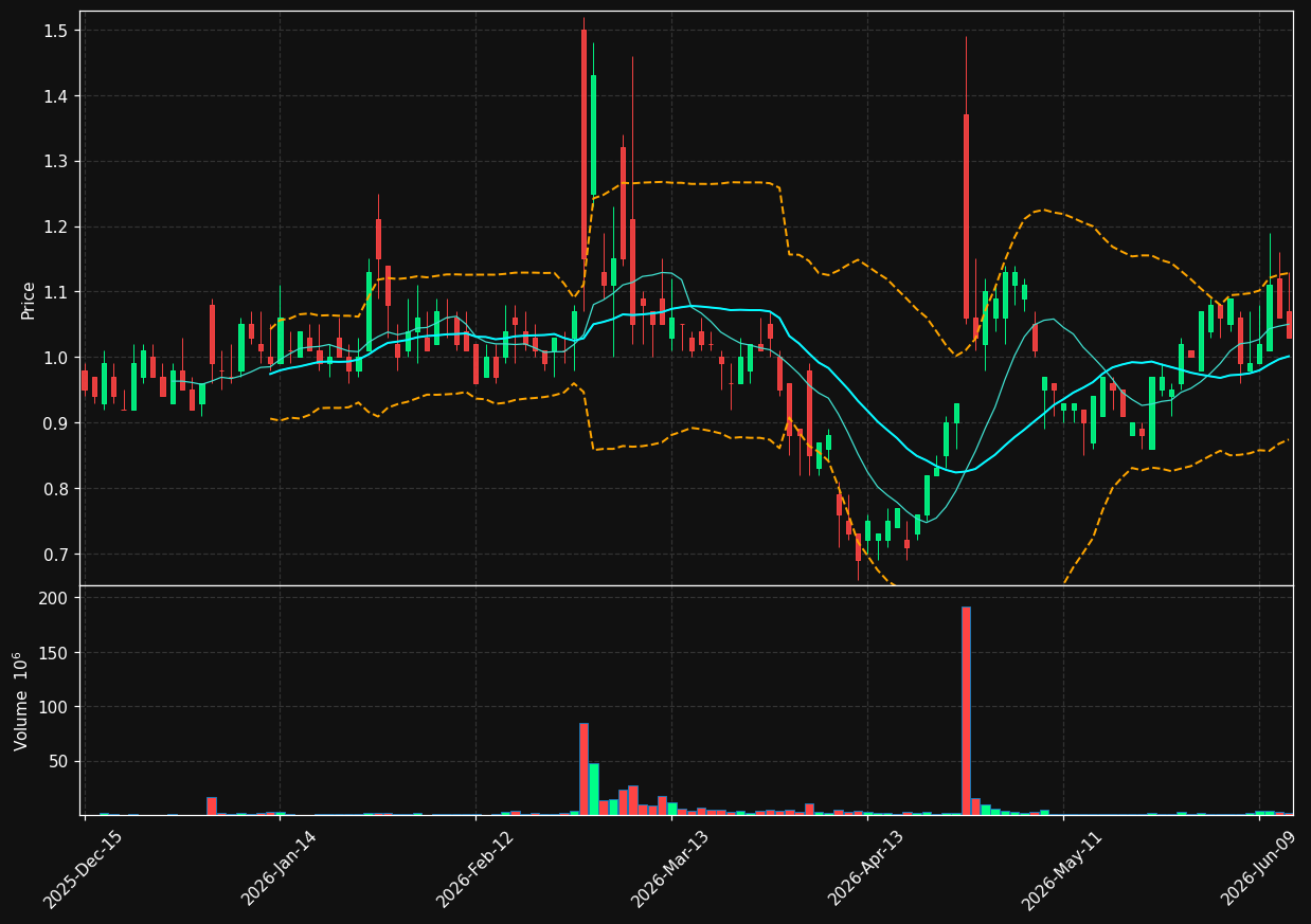 BSIN chart