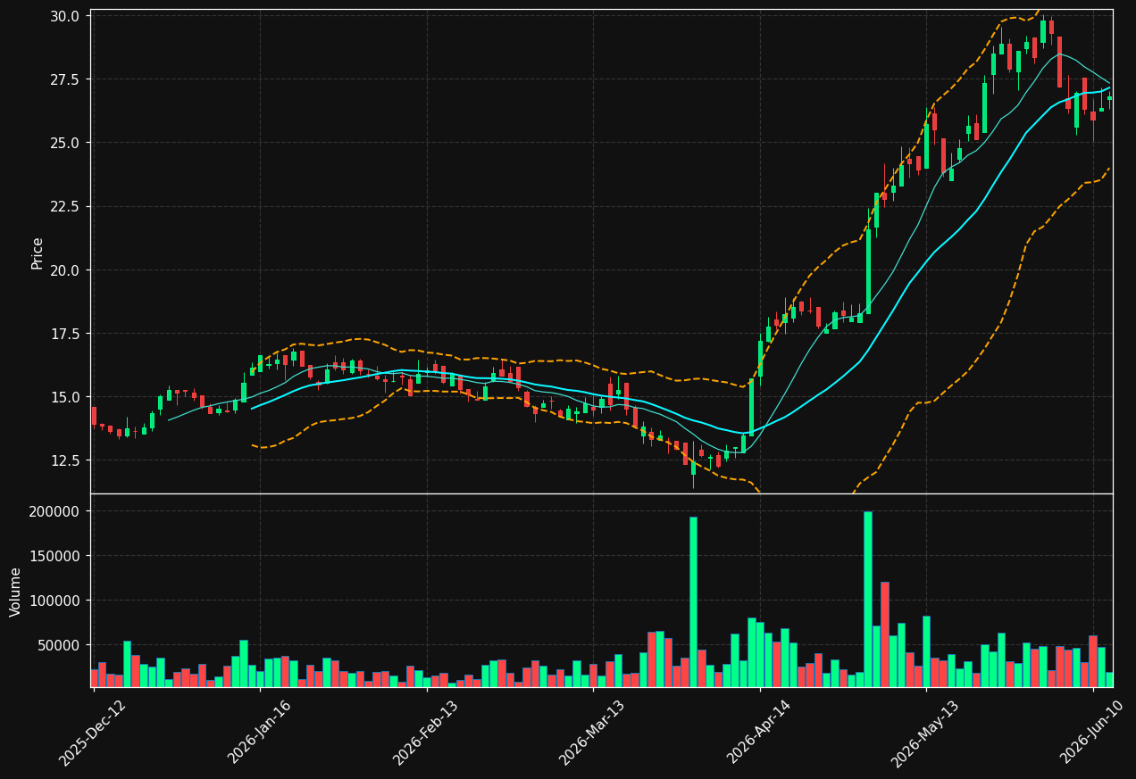 BSL.DE chart