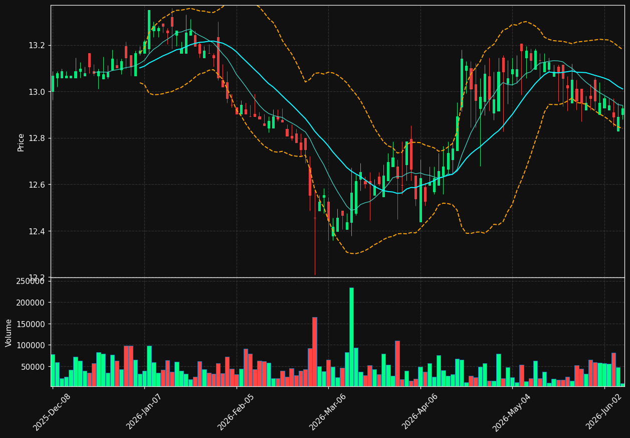 BSL chart