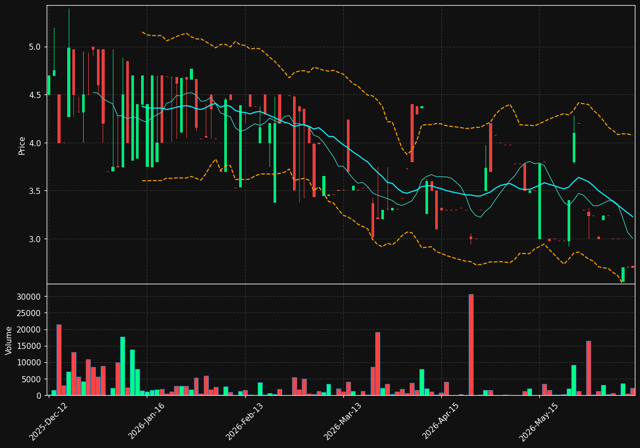 BSP.OL chart