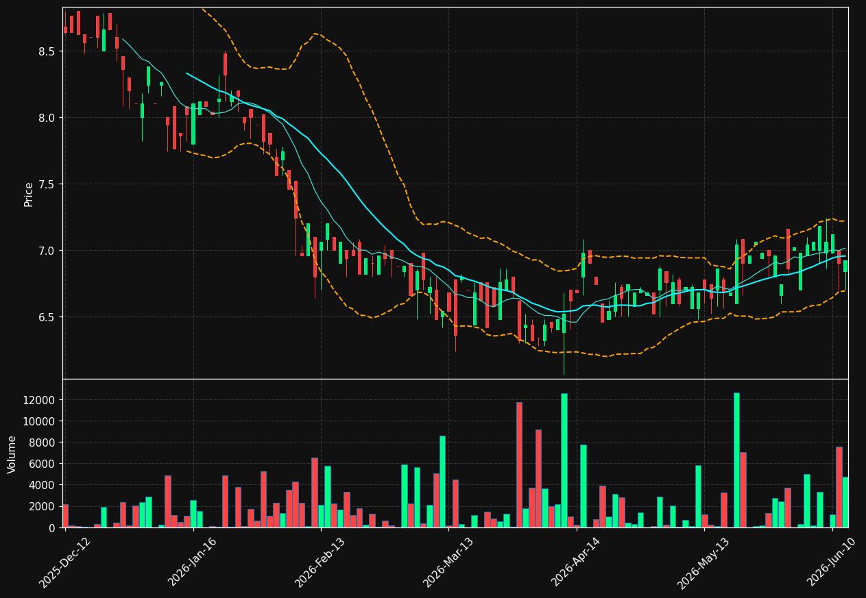 BST.DE chart