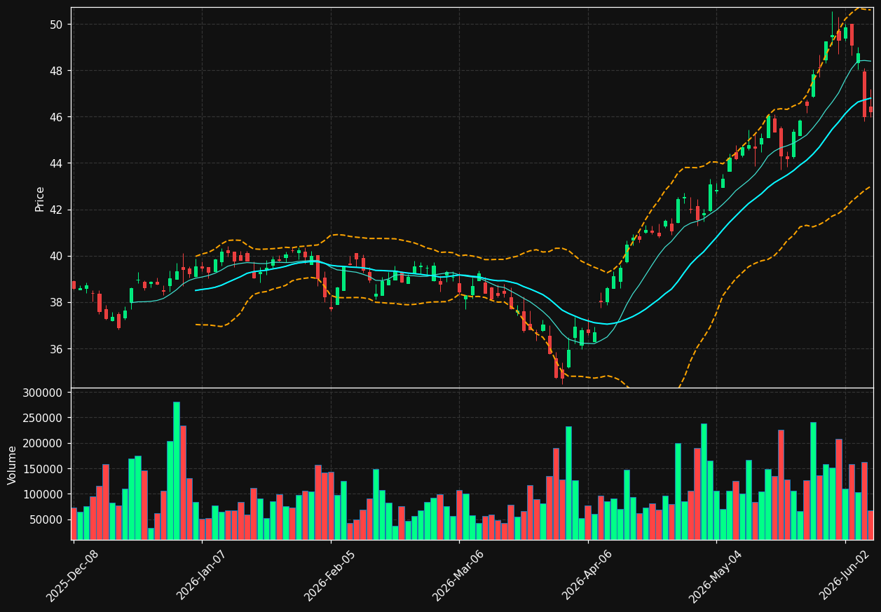 BST chart