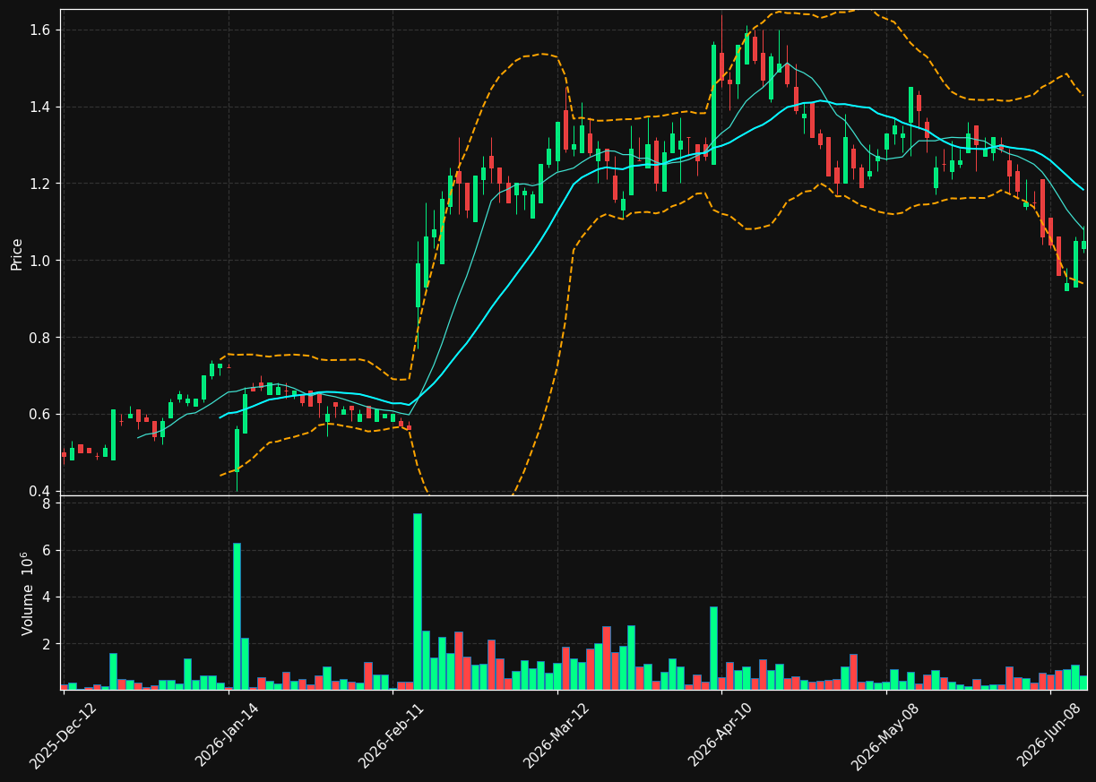 BSX.TO chart