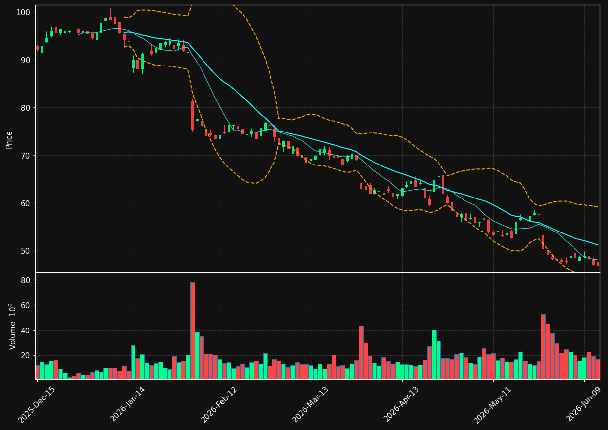 BSX chart
