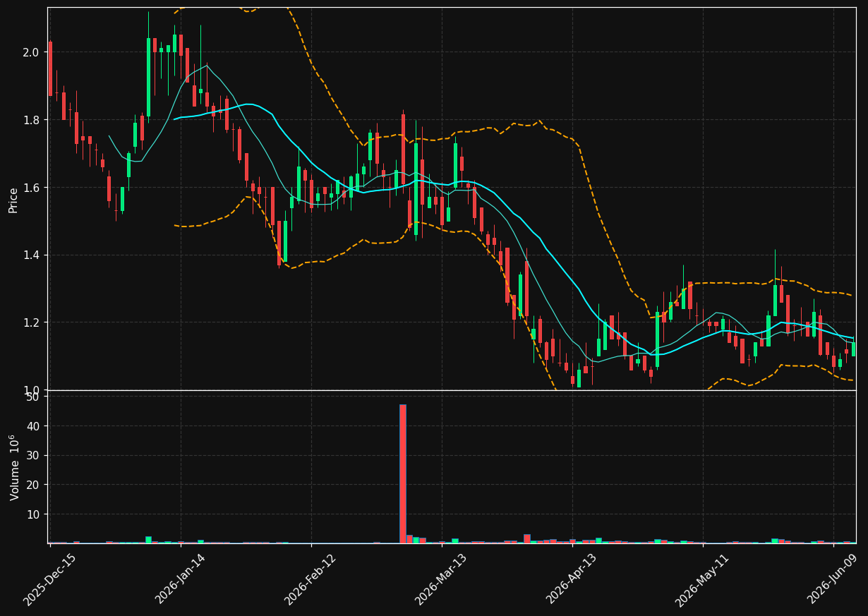 BTAI chart