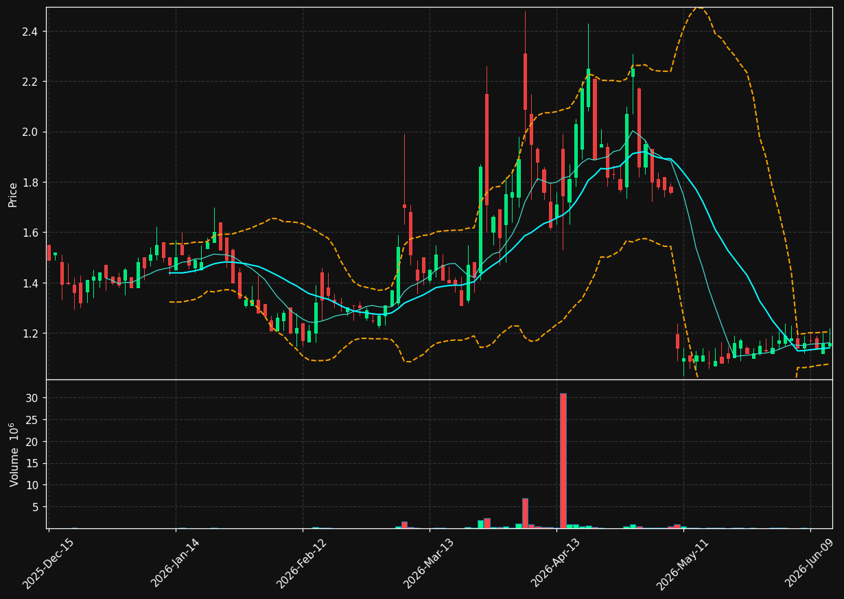 BTBD chart
