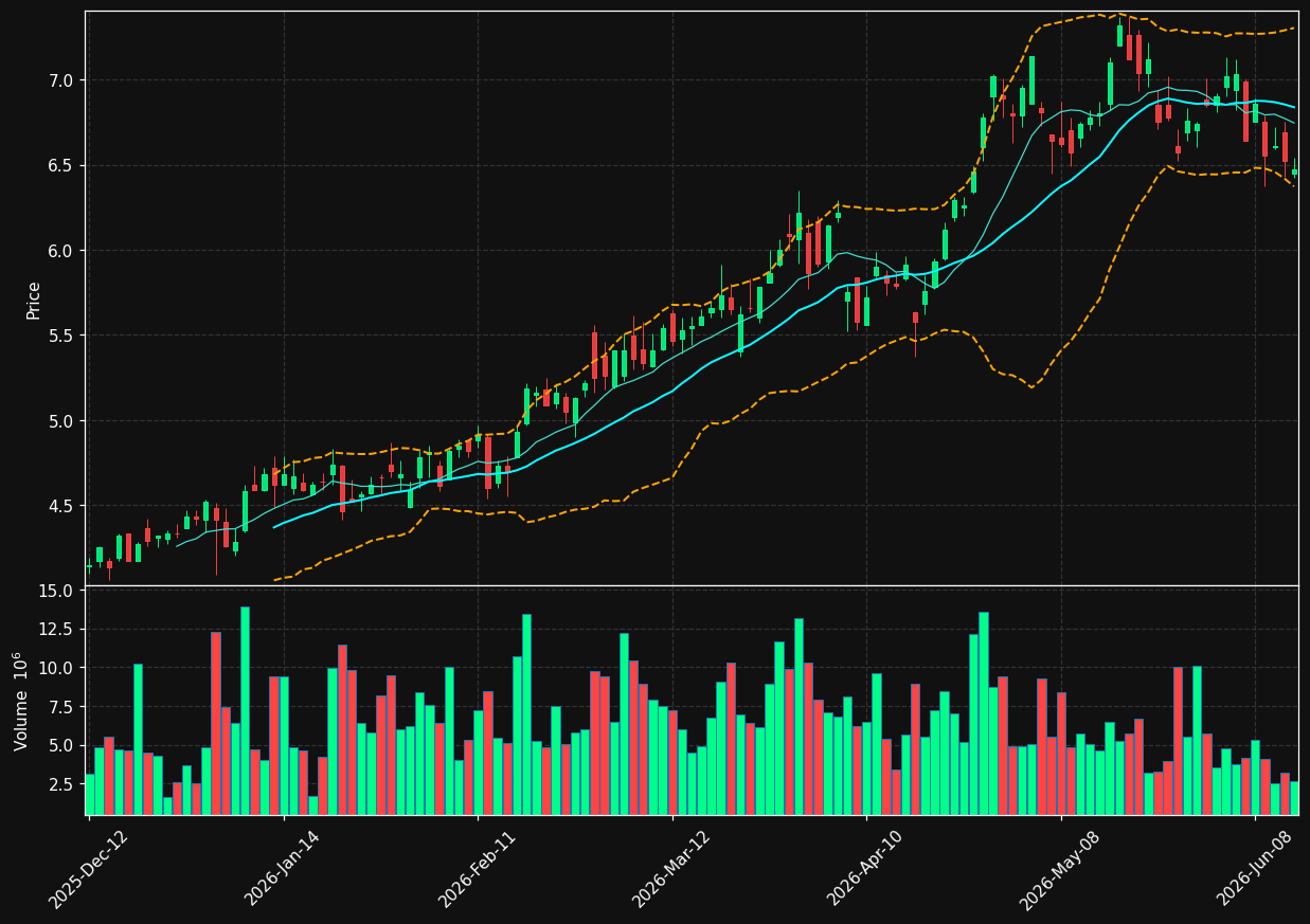BTE.TO chart