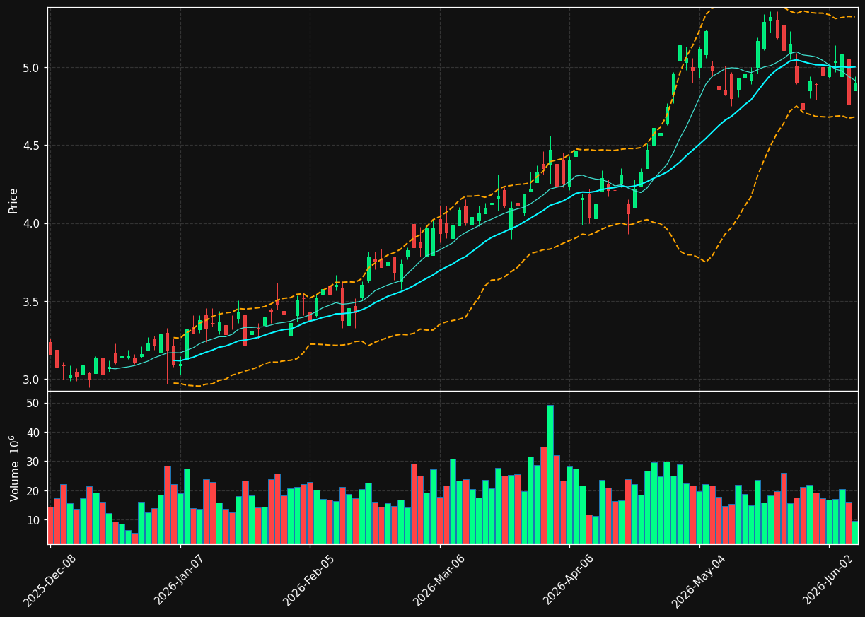 BTE chart