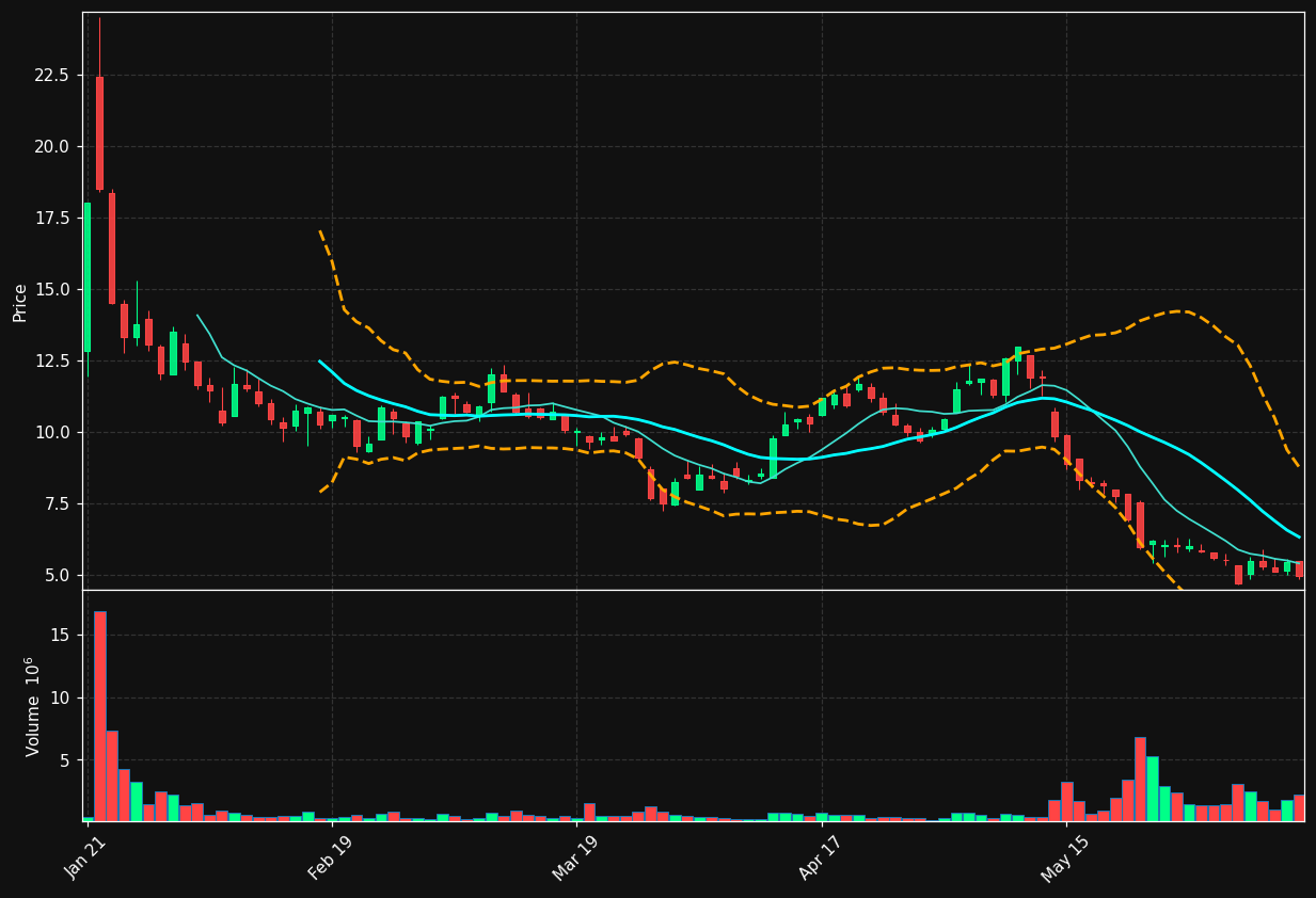 BTGO chart
