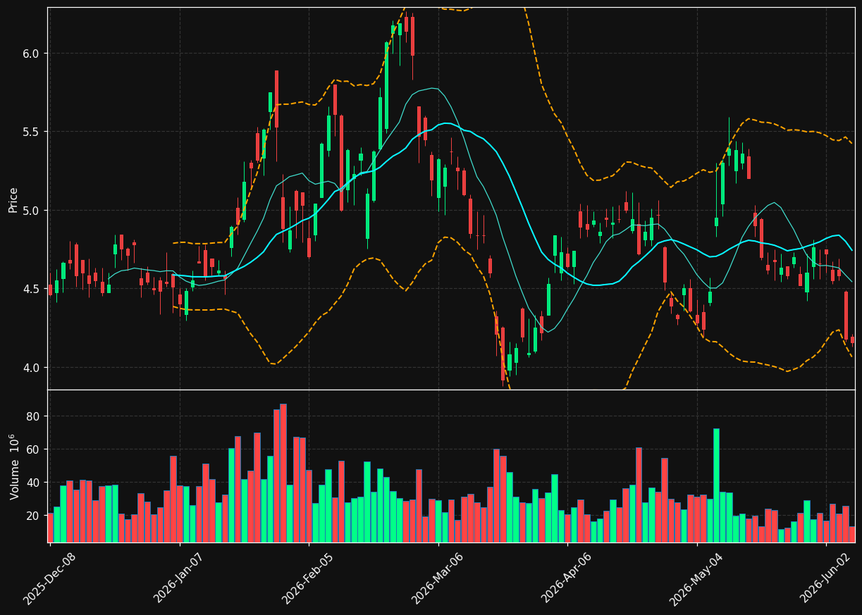 BTG chart