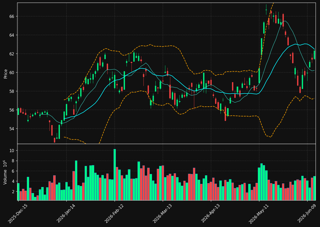 BTI chart