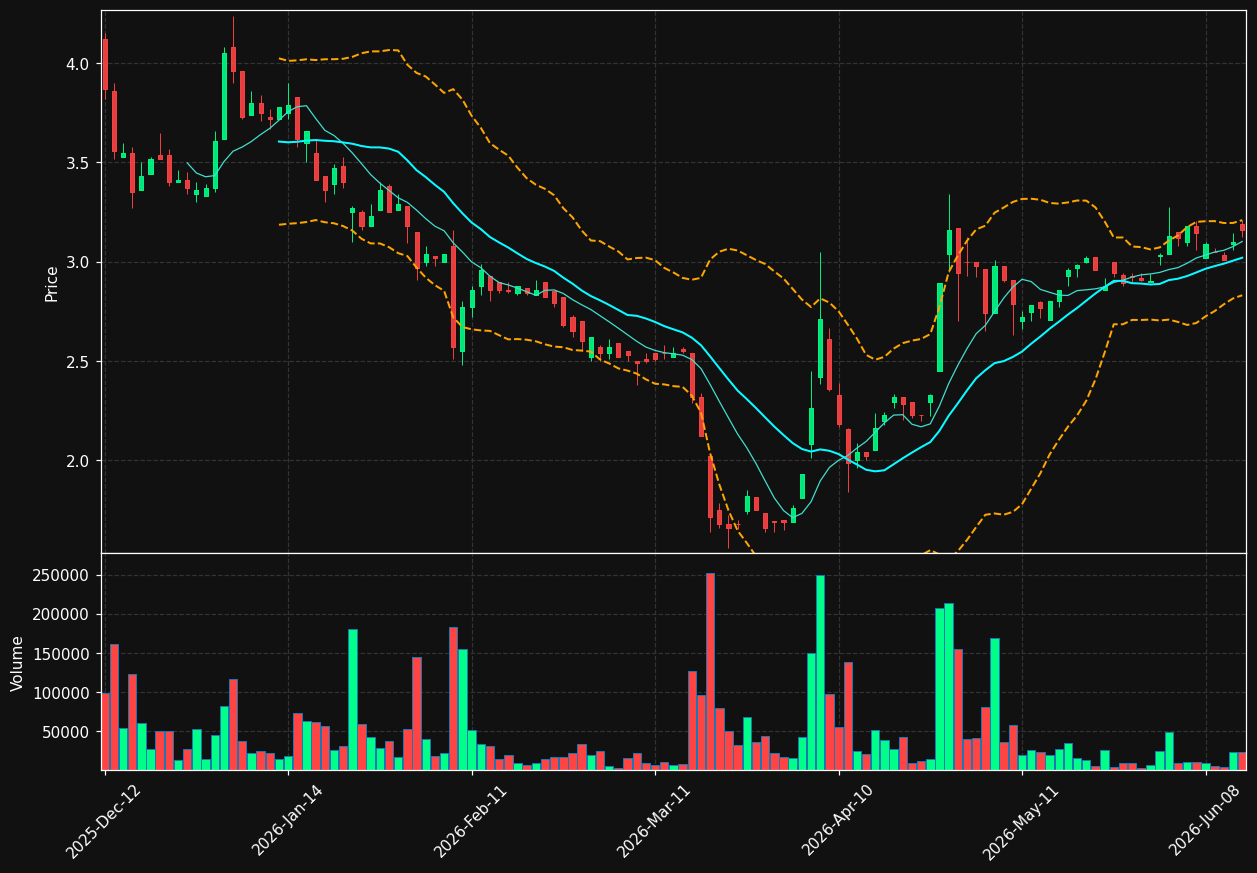 BTLS.BR chart