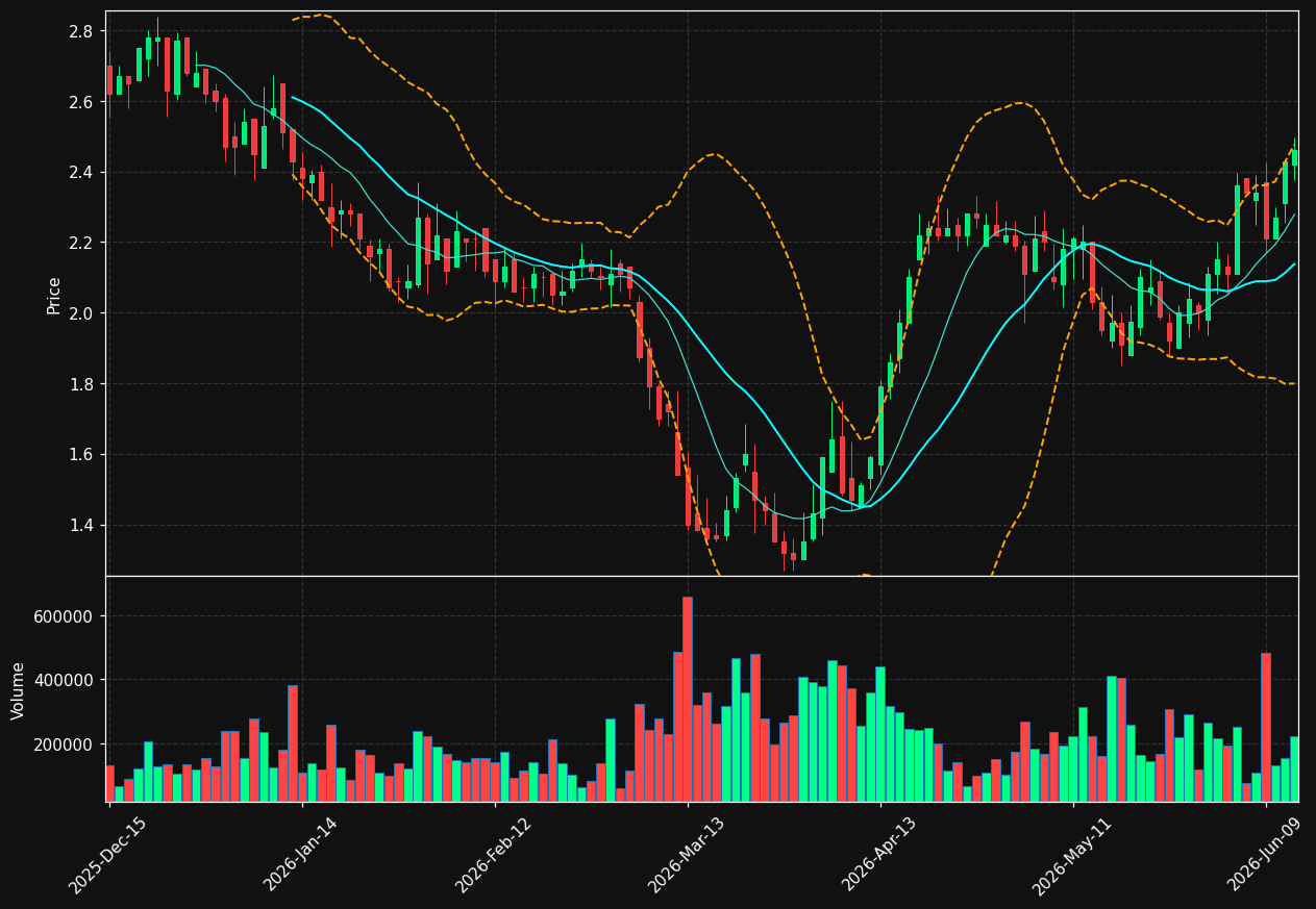 BTMD chart