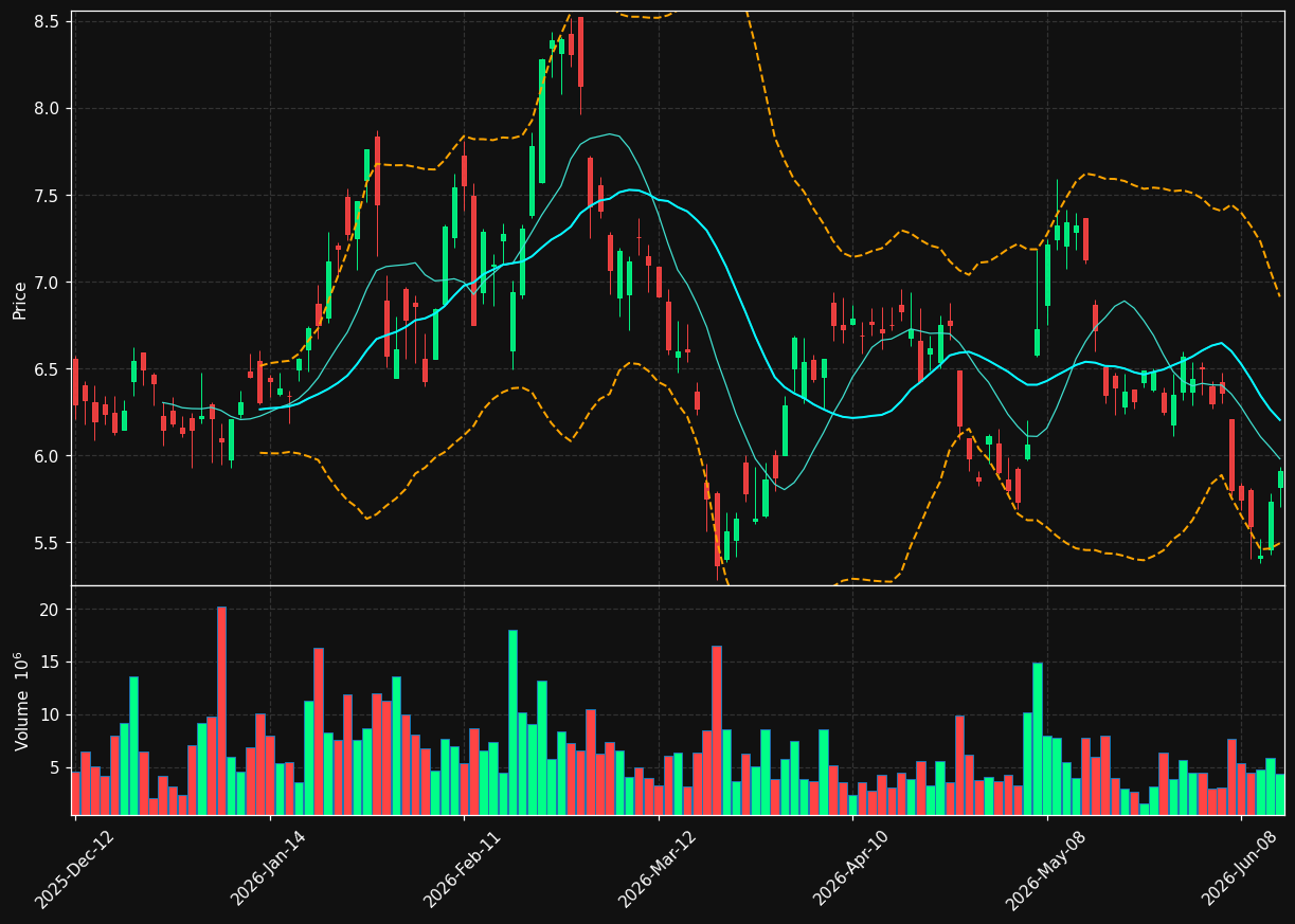 BTO.TO chart