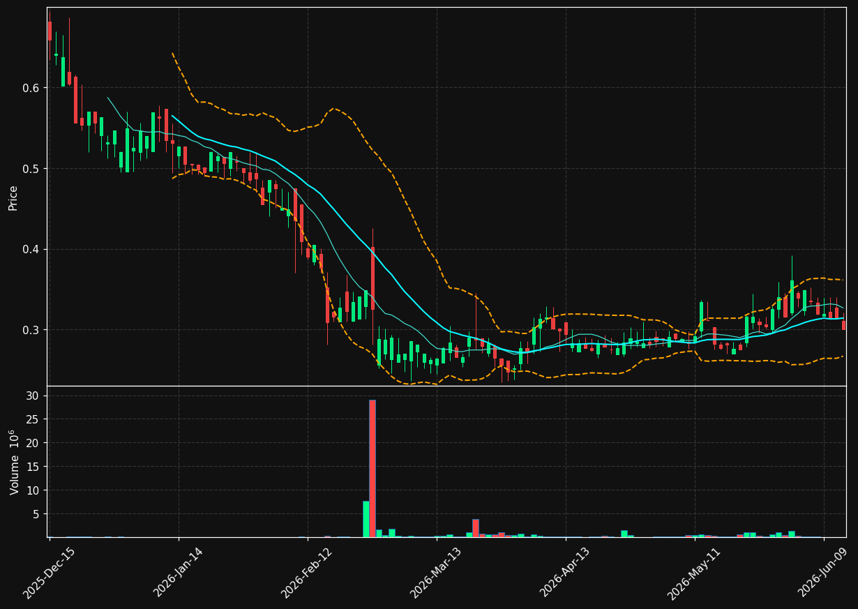 BTOC chart