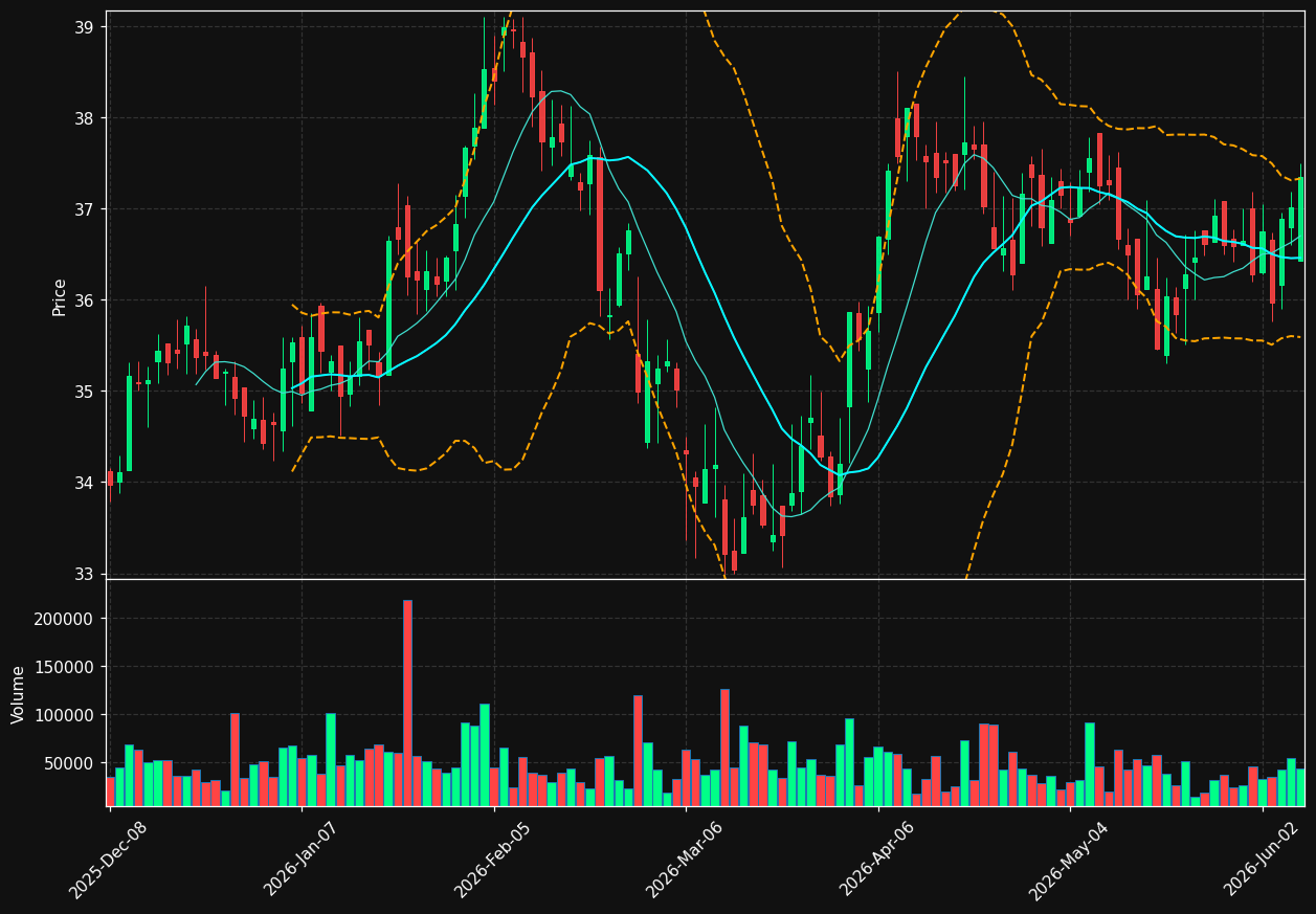 BTO chart