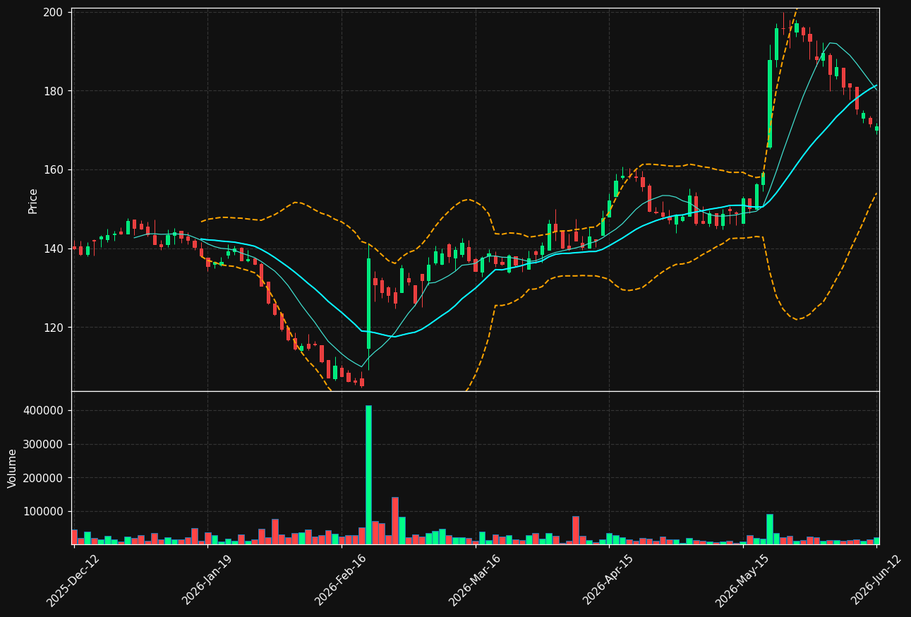 BTS-B.ST chart
