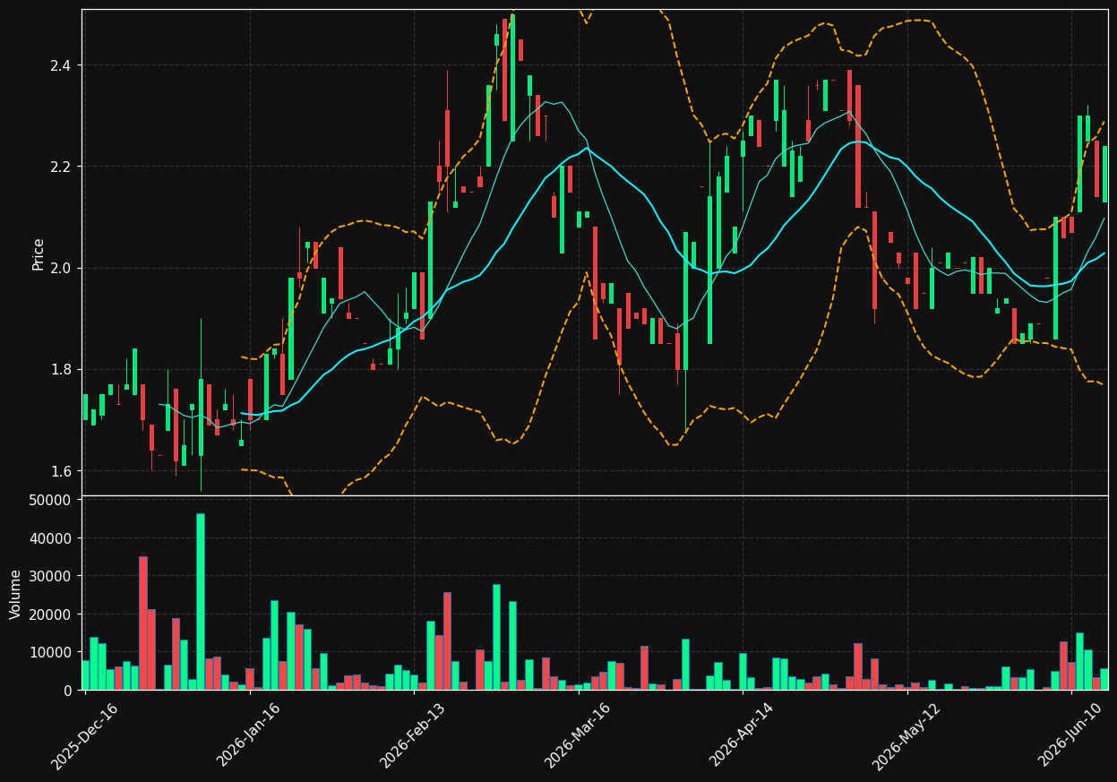 BU.TO chart