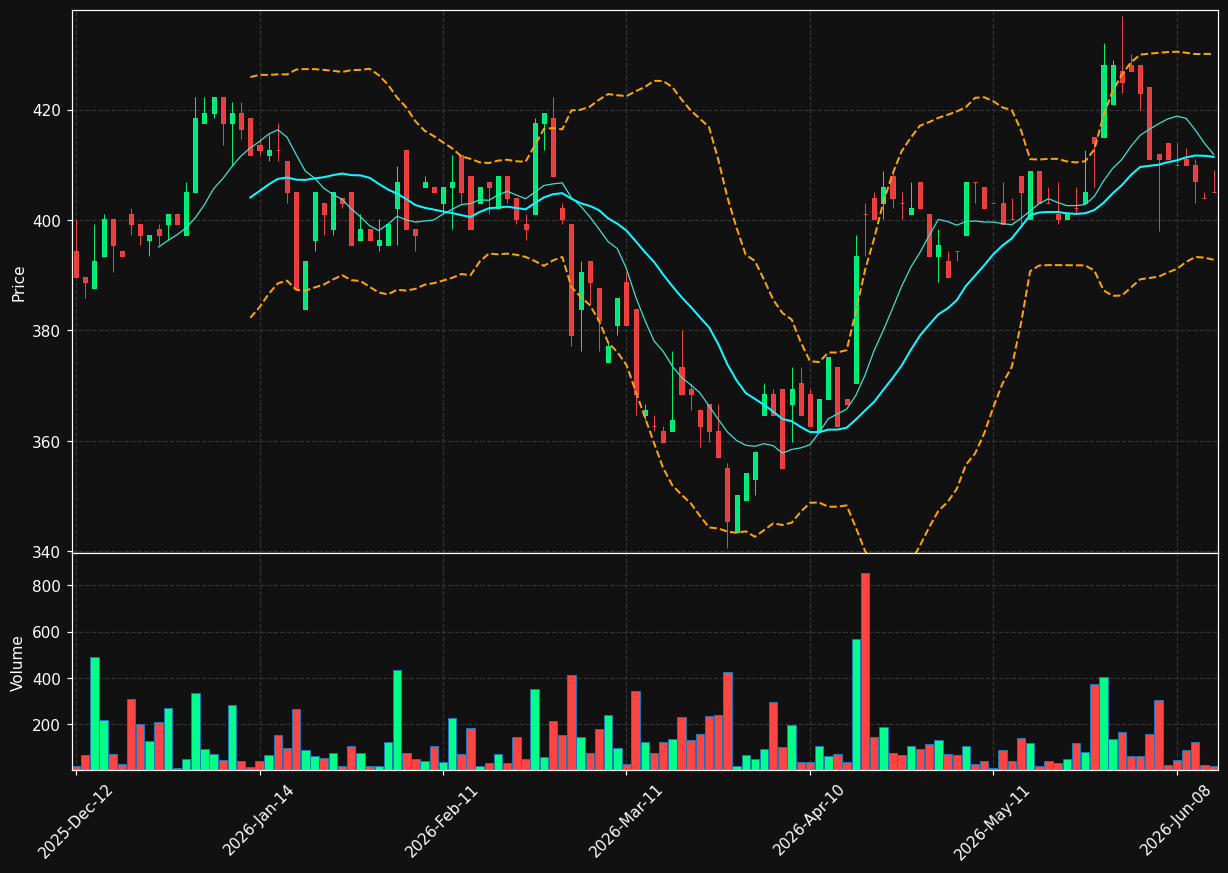 BUR.PA chart