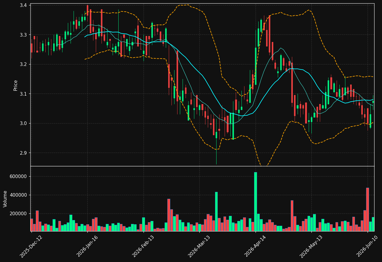 BVB.DE chart