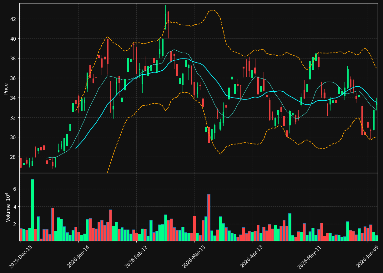 BVN chart