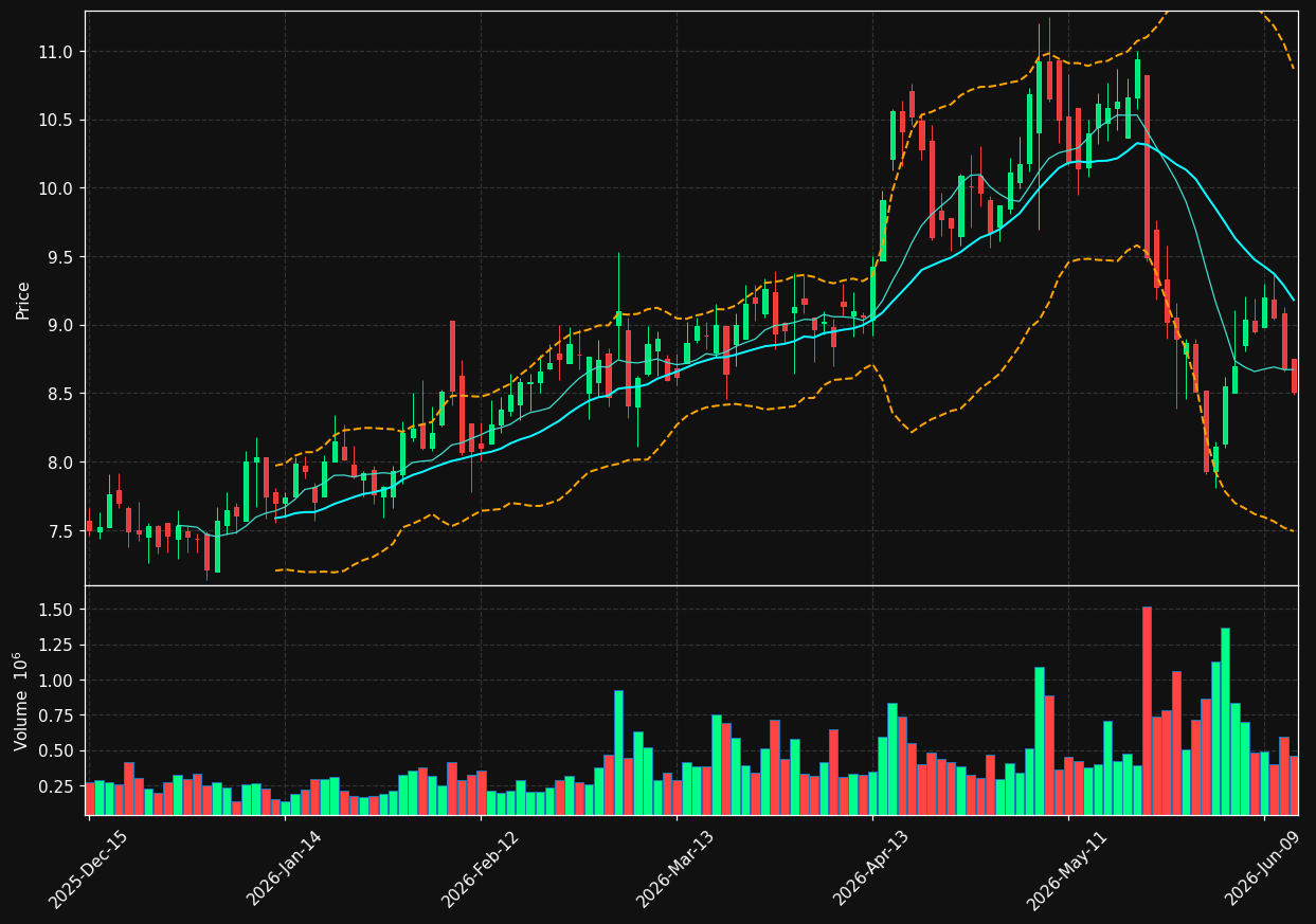 BVS chart