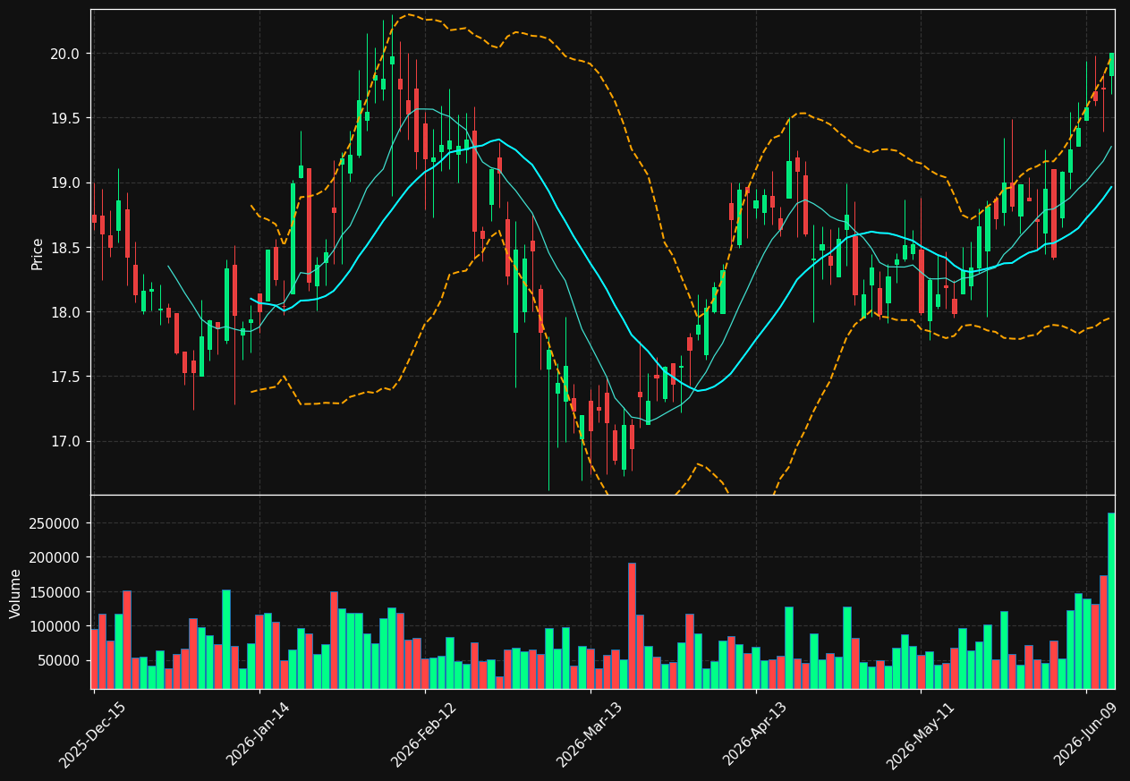 BWB chart