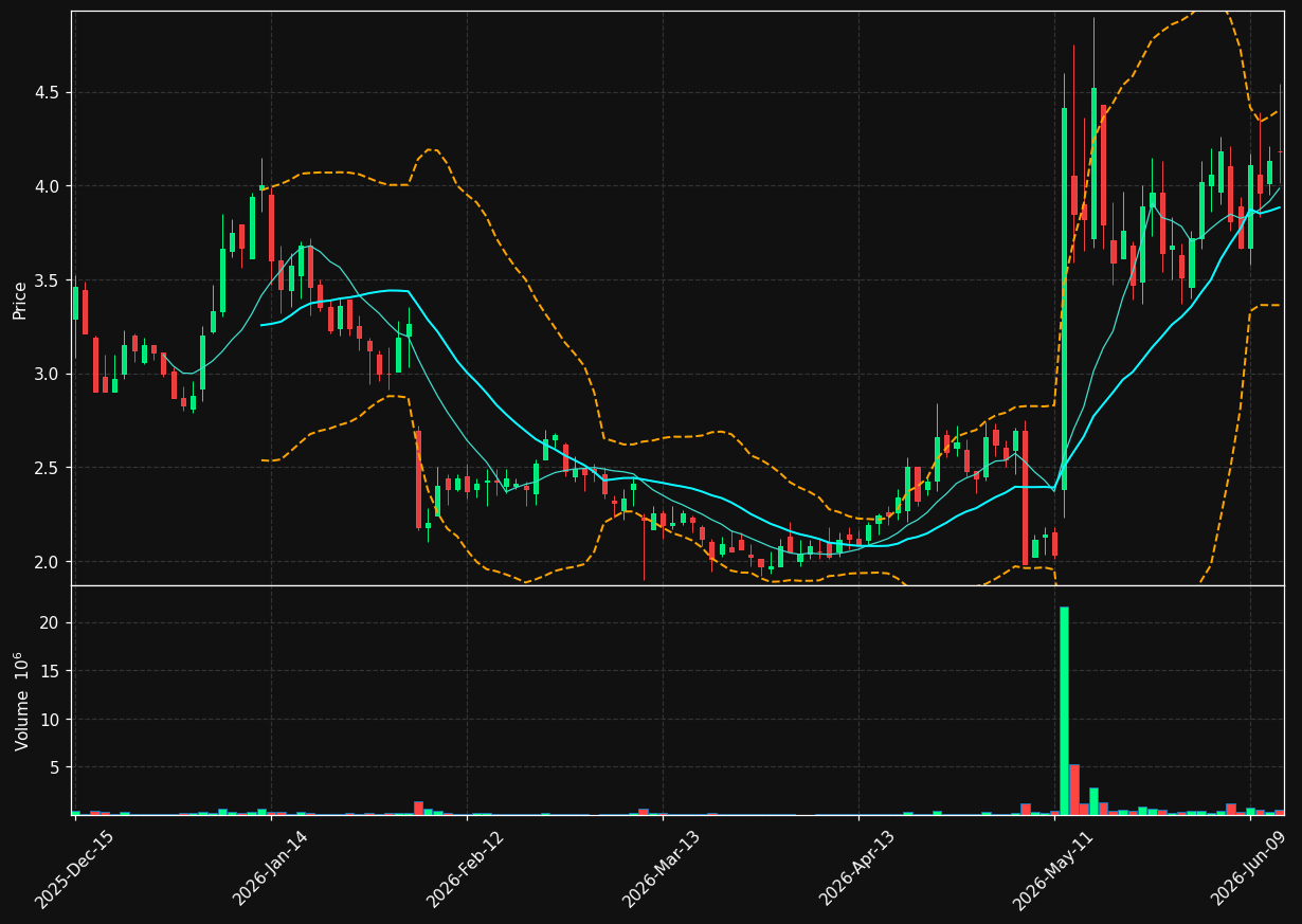 BWEN chart