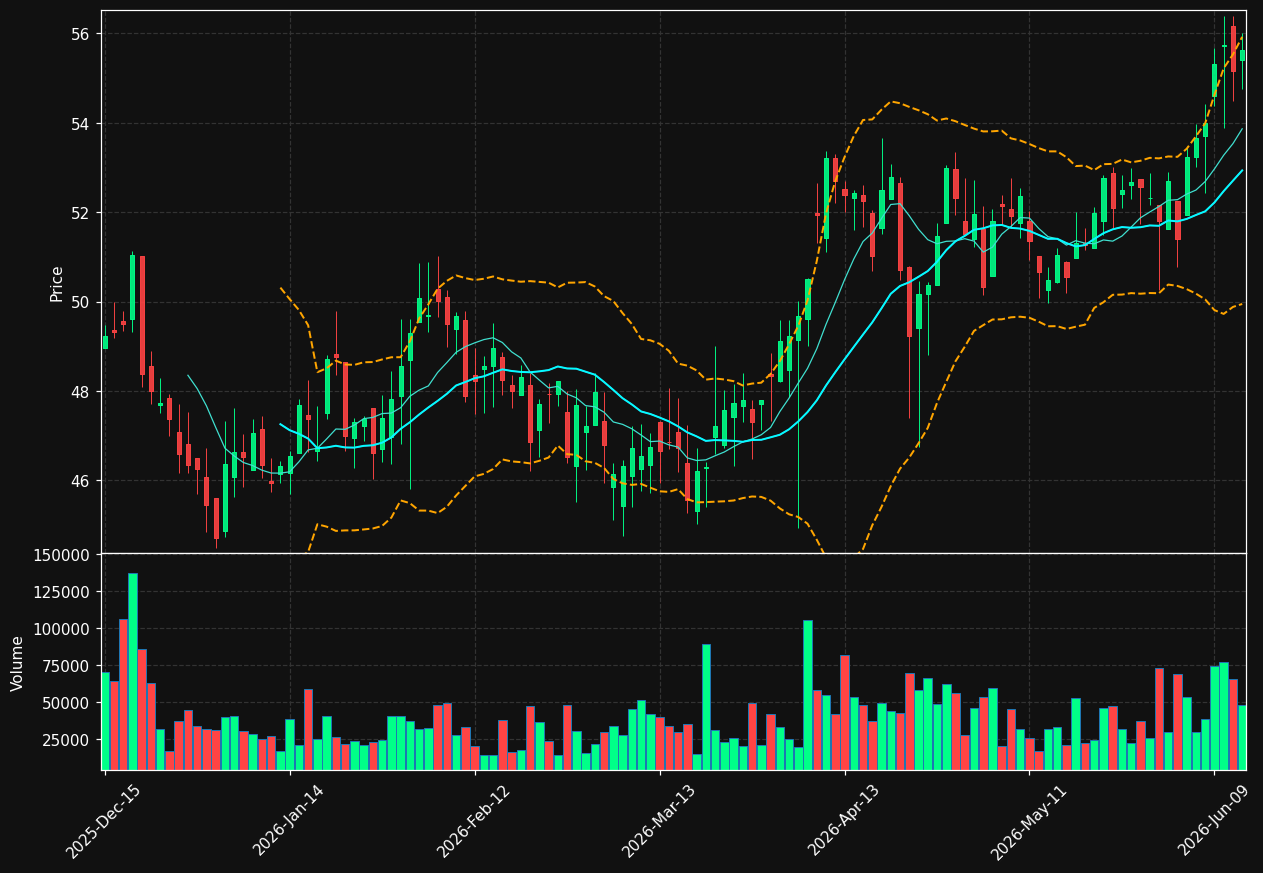 BWFG chart