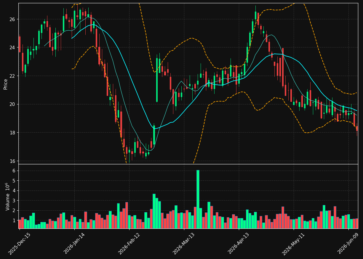 BWIN chart