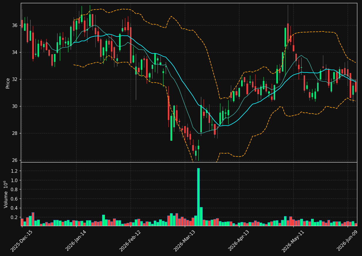 BWMN chart