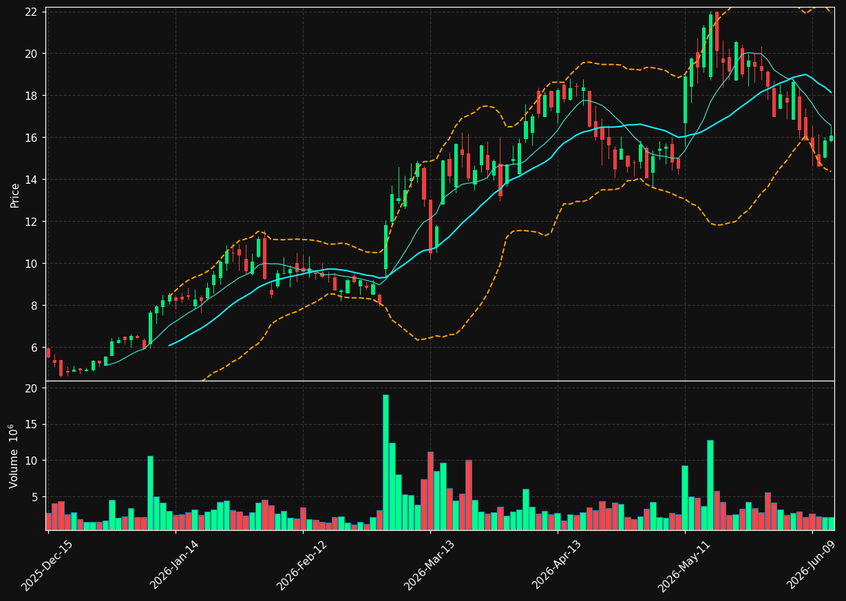 BW chart